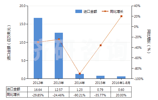 2012-2016年8月中國環(huán)已酮及甲基環(huán)已酮(HS29142200)進(jìn)口總額及增速統(tǒng)計(jì)